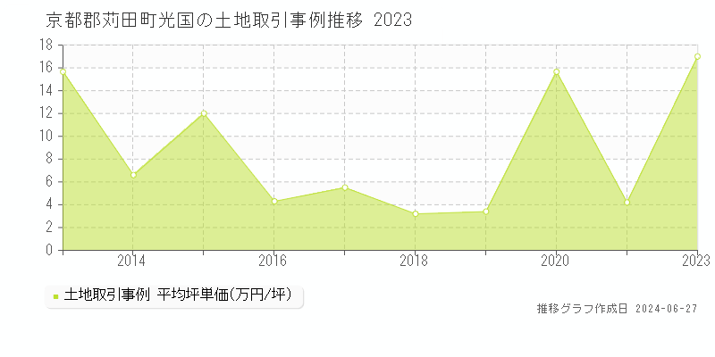 京都郡苅田町光国の土地取引事例推移グラフ 
