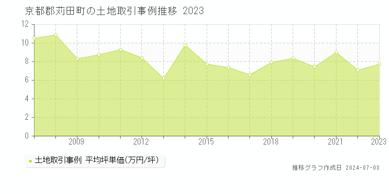 京都郡苅田町の土地取引事例推移グラフ 
