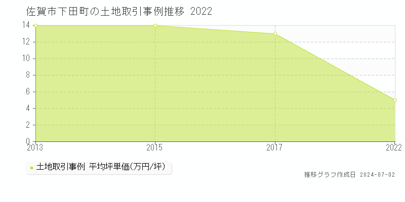 佐賀市下田町の土地取引事例推移グラフ 