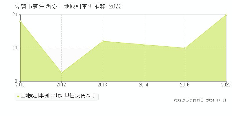 佐賀市新栄西の土地取引事例推移グラフ 