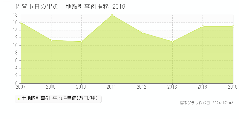 佐賀市日の出の土地取引事例推移グラフ 