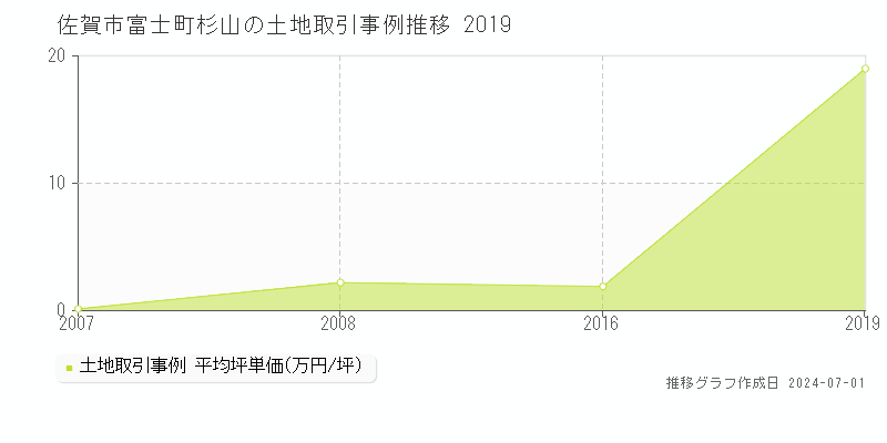 佐賀市富士町杉山の土地取引事例推移グラフ 