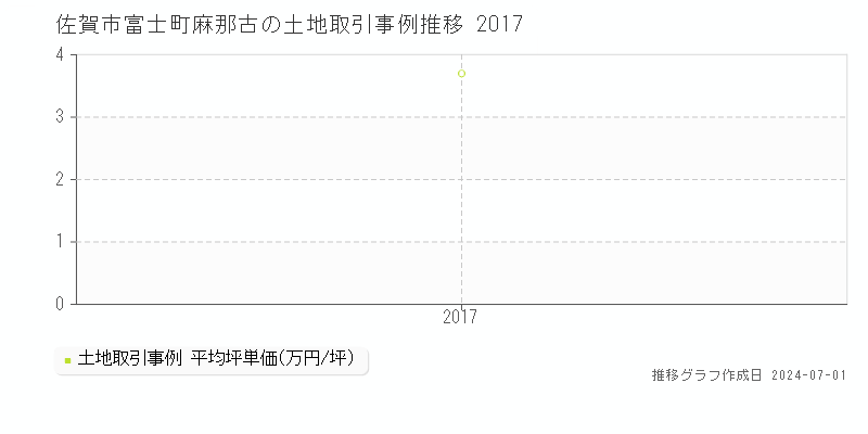 佐賀市富士町麻那古の土地取引事例推移グラフ 