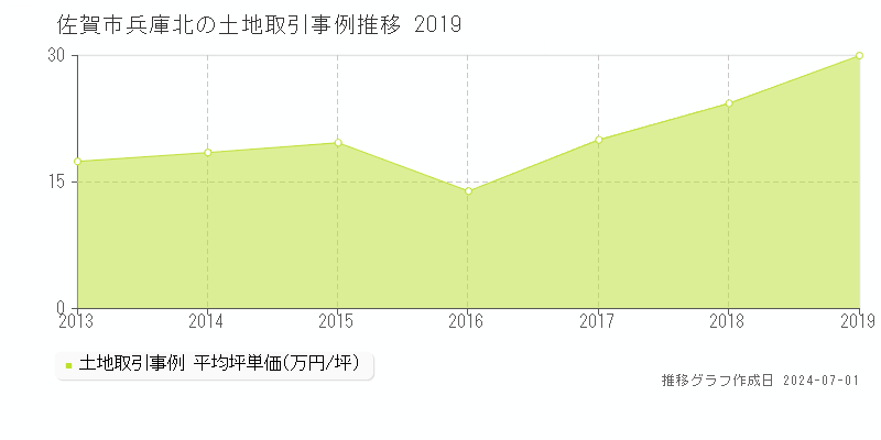 佐賀市兵庫北の土地取引事例推移グラフ 