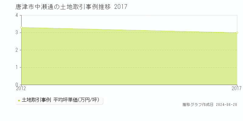 唐津市中瀬通の土地取引事例推移グラフ 