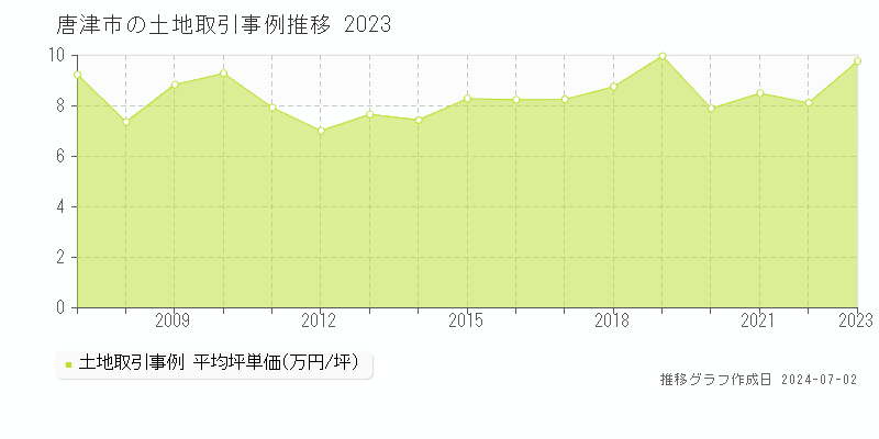 唐津市の土地取引事例推移グラフ 