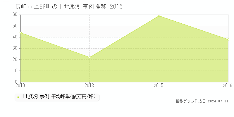 長崎市上野町の土地取引事例推移グラフ 