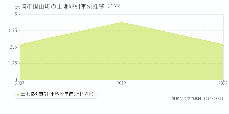 長崎市樫山町の土地取引事例推移グラフ 