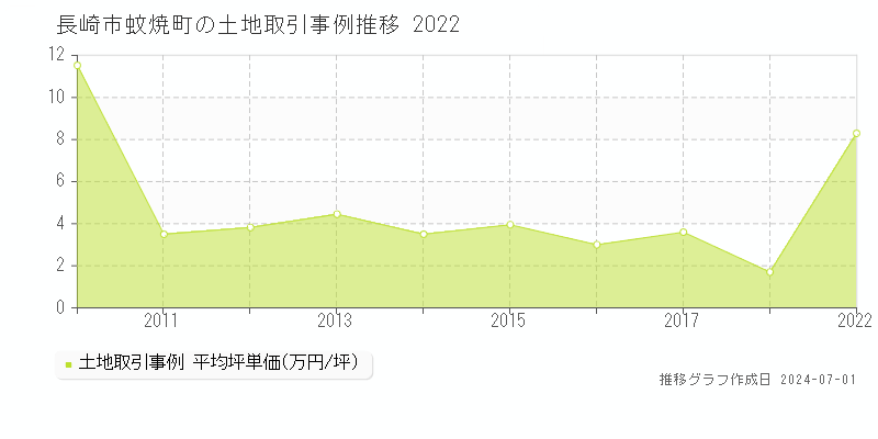 長崎市蚊焼町の土地取引事例推移グラフ 