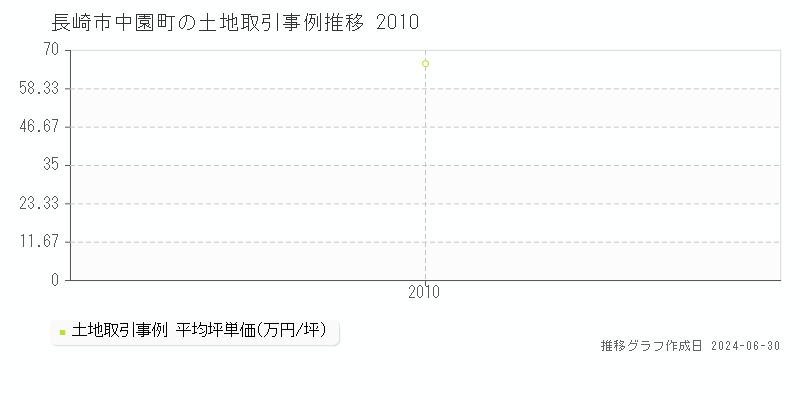 長崎市中園町の土地取引事例推移グラフ 