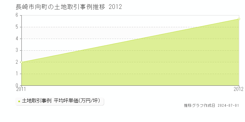 長崎市向町の土地取引事例推移グラフ 