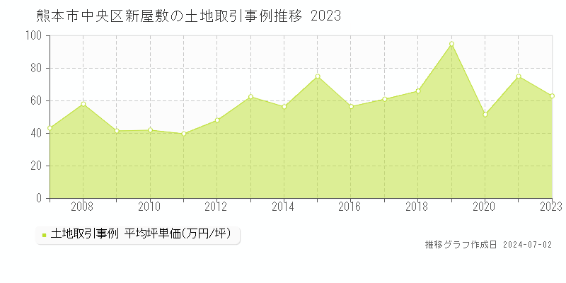 熊本市中央区新屋敷の土地取引事例推移グラフ 