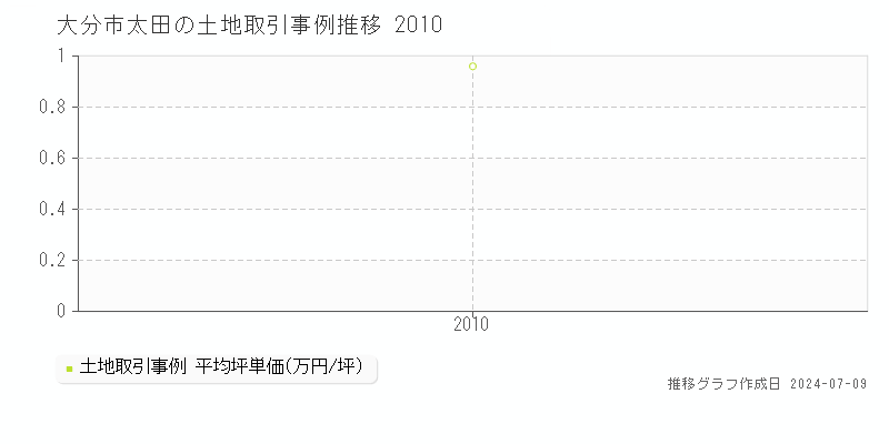 大分市太田の土地取引事例推移グラフ 