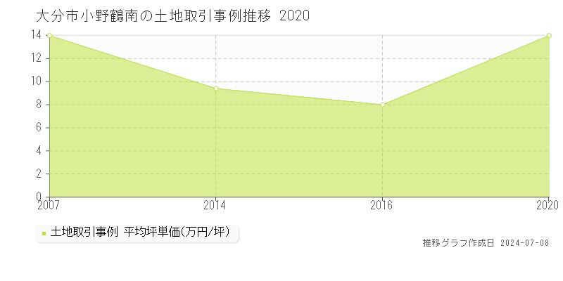 大分市小野鶴南の土地取引事例推移グラフ 