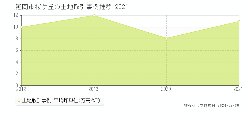 延岡市桜ケ丘の土地取引事例推移グラフ 