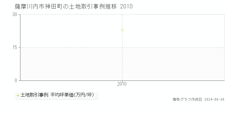薩摩川内市神田町の土地取引事例推移グラフ 