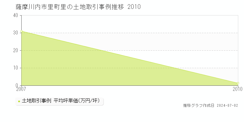 薩摩川内市里町里の土地取引事例推移グラフ 