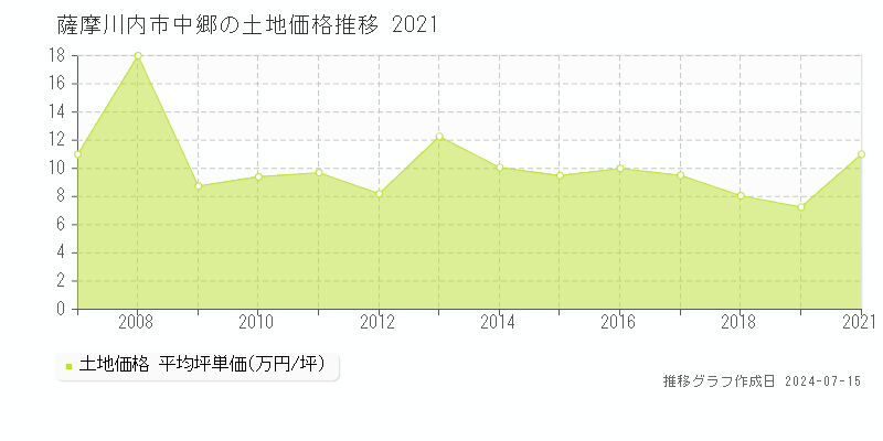 薩摩川内市中郷の土地取引事例推移グラフ 