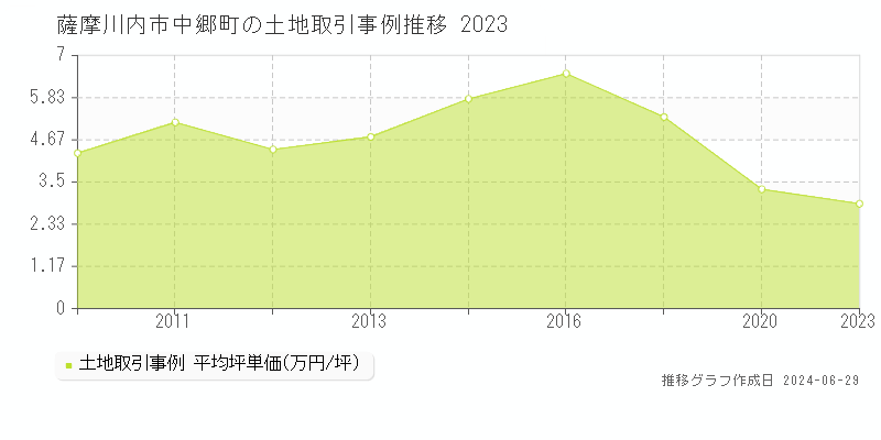 薩摩川内市中郷町の土地取引事例推移グラフ 