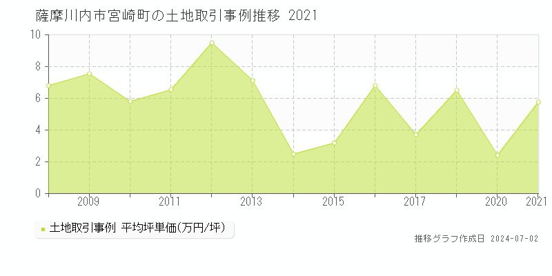 薩摩川内市宮崎町の土地取引事例推移グラフ 
