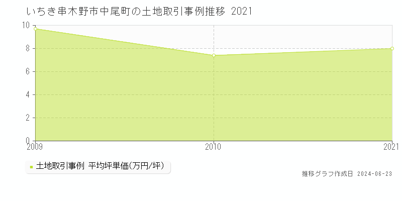 いちき串木野市中尾町の土地取引事例推移グラフ 