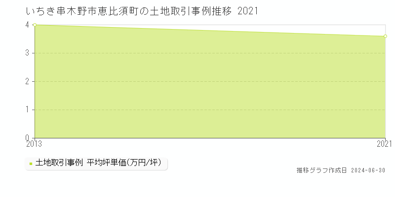 いちき串木野市恵比須町の土地取引事例推移グラフ 