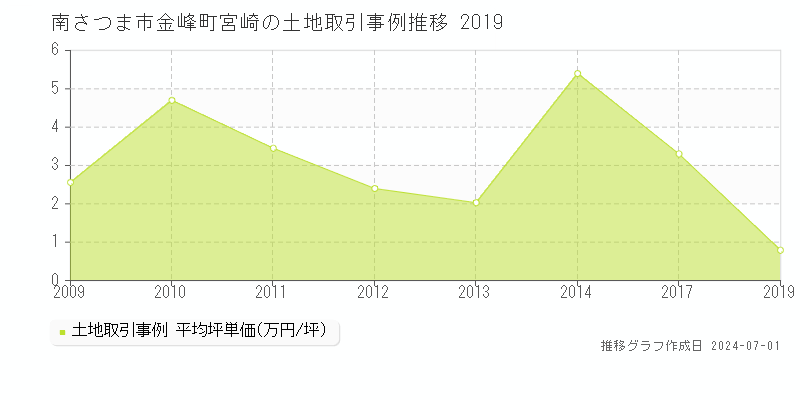南さつま市金峰町宮崎の土地取引事例推移グラフ 