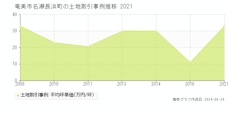 奄美市名瀬長浜町の土地取引事例推移グラフ 