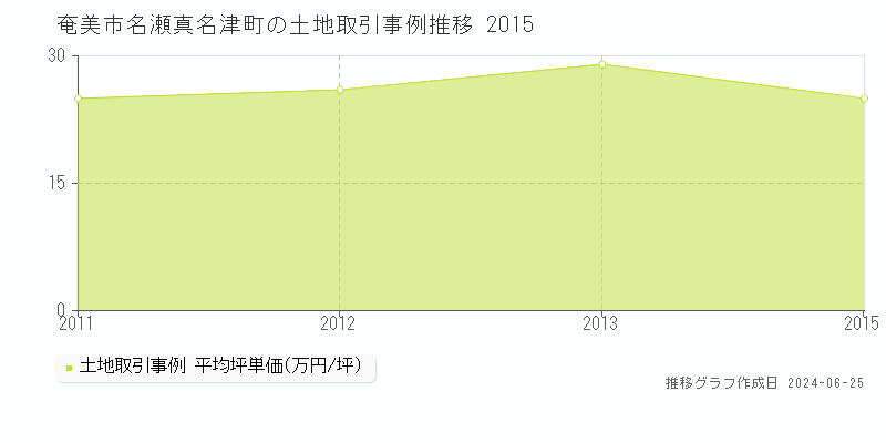 奄美市名瀬真名津町の土地取引事例推移グラフ 
