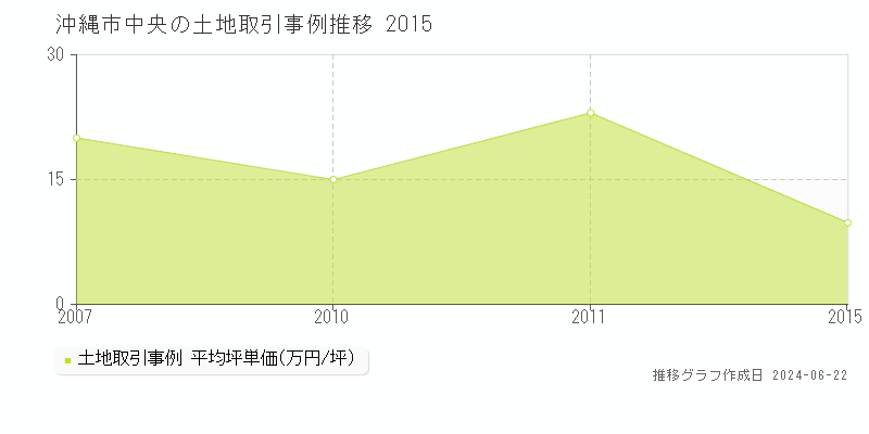沖縄市中央の土地取引事例推移グラフ 