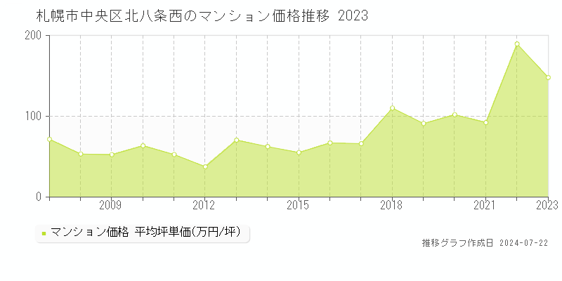 札幌市中央区北八条西のマンション取引事例推移グラフ 