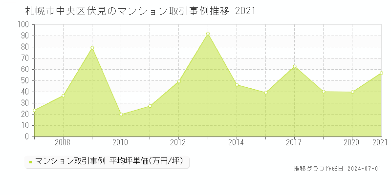 札幌市中央区伏見のマンション取引事例推移グラフ 