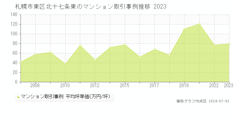 札幌市東区北十七条東のマンション取引事例推移グラフ 
