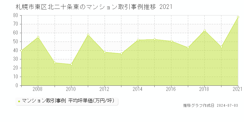 札幌市東区北二十条東のマンション取引事例推移グラフ 