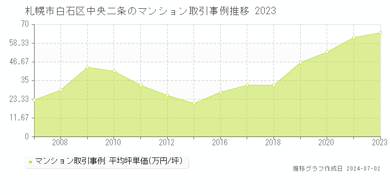 札幌市白石区中央二条のマンション取引事例推移グラフ 