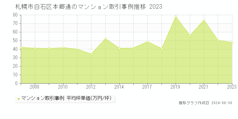 札幌市白石区本郷通のマンション取引事例推移グラフ 