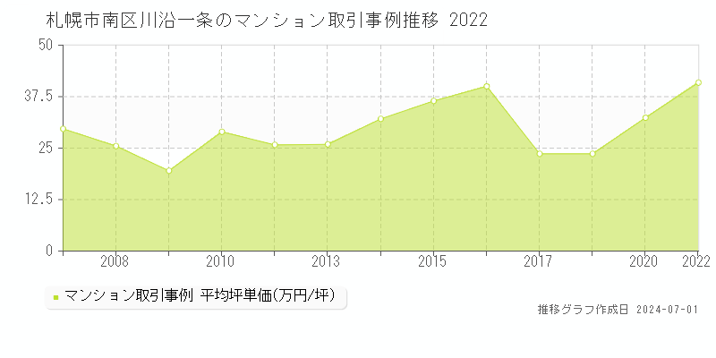 札幌市南区川沿一条のマンション取引事例推移グラフ 