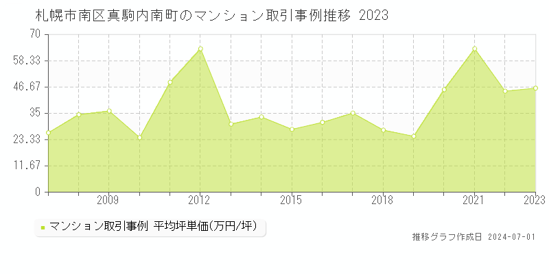 札幌市南区真駒内南町のマンション取引事例推移グラフ 