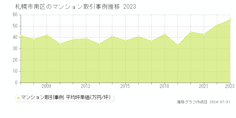 札幌市南区全域のマンション取引事例推移グラフ 