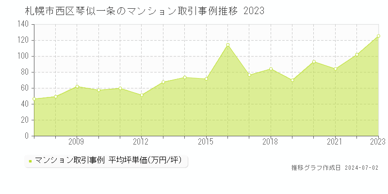 札幌市西区琴似一条のマンション取引事例推移グラフ 