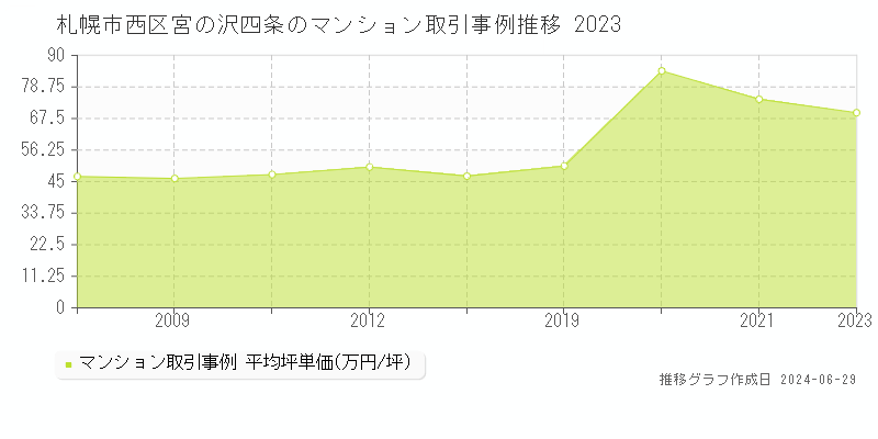 札幌市西区宮の沢四条のマンション取引事例推移グラフ 