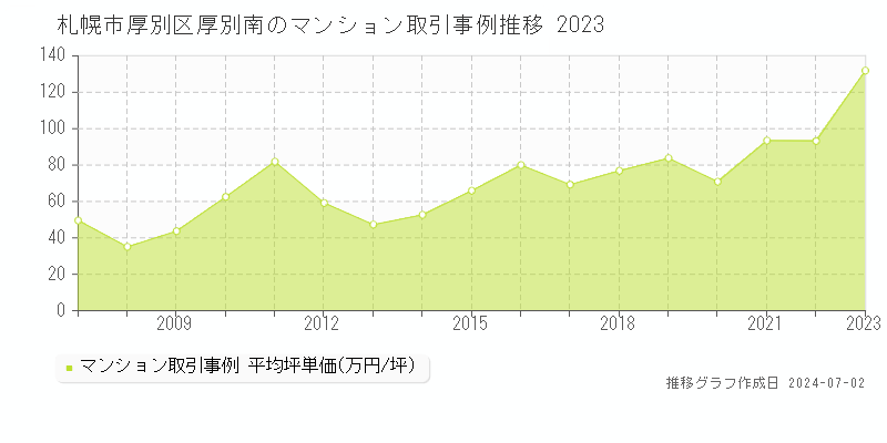 札幌市厚別区厚別南のマンション取引事例推移グラフ 