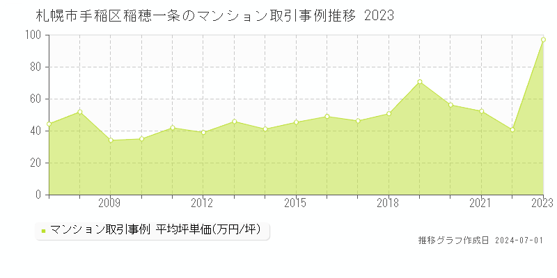 札幌市手稲区稲穂一条のマンション取引事例推移グラフ 