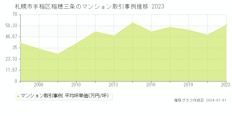 札幌市手稲区稲穂三条のマンション取引事例推移グラフ 