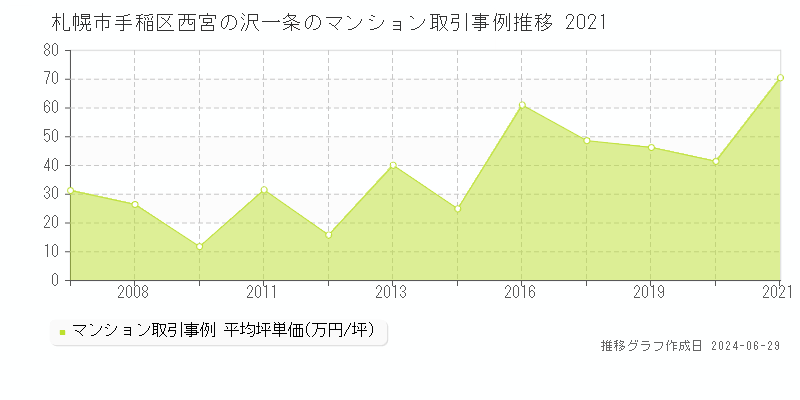 札幌市手稲区西宮の沢一条のマンション取引事例推移グラフ 
