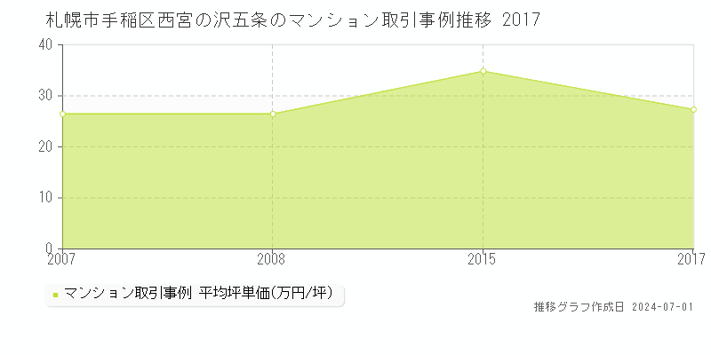 札幌市手稲区西宮の沢五条のマンション取引事例推移グラフ 