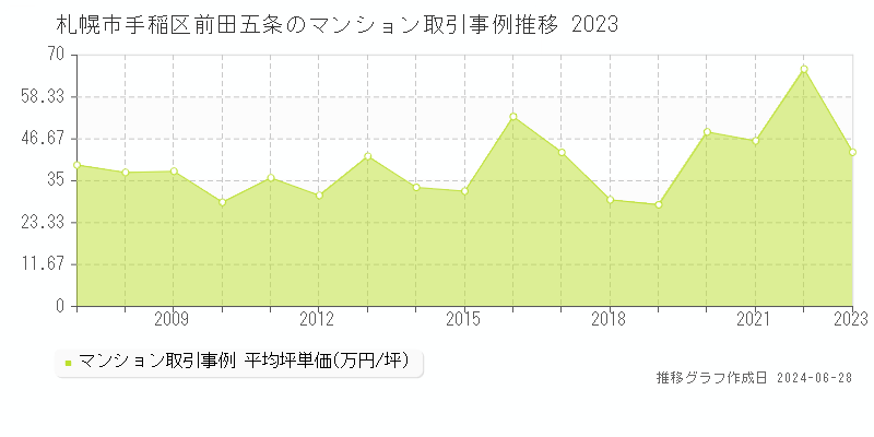 札幌市手稲区前田五条のマンション取引事例推移グラフ 