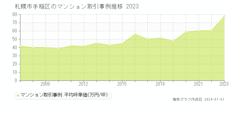 札幌市手稲区全域のマンション取引事例推移グラフ 