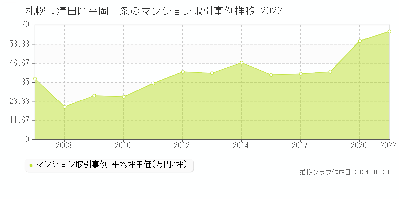 札幌市清田区平岡二条のマンション取引事例推移グラフ 