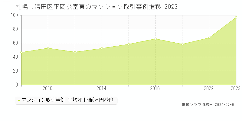 札幌市清田区平岡公園東のマンション取引事例推移グラフ 